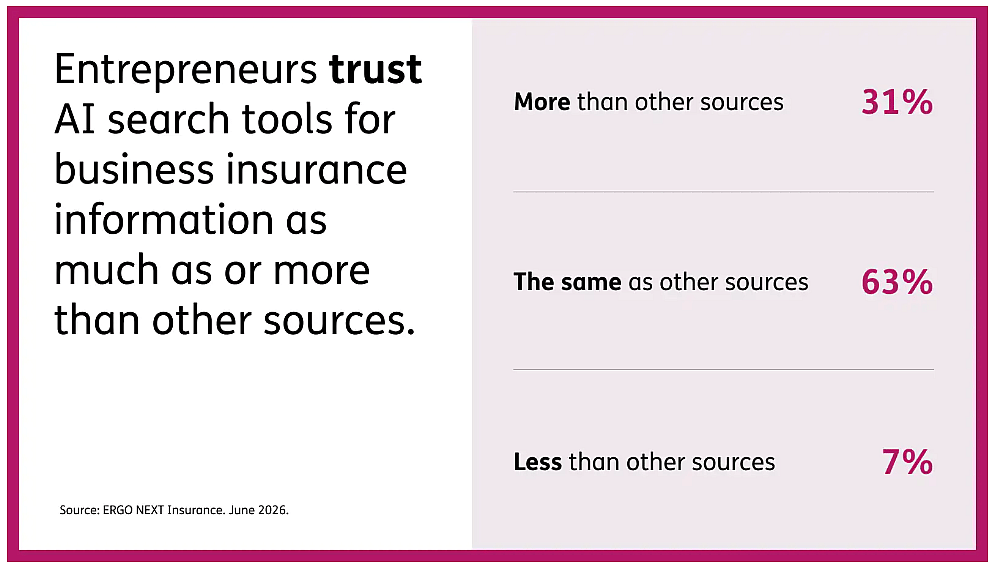 Survey results showing how entrepreneurs trust AI search tools for business insurance information.